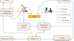 FIGURE 1. This schematic shows the building blocks for a silicon photonics probing system.