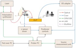 FIGURE 1. This schematic shows the building blocks for a silicon photonics probing system. FIGURE 1. This schematic shows the building blocks for a silicon photonics probing system.