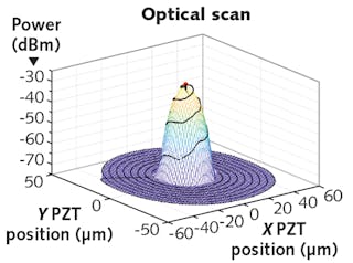 FIGURE 3. Among the probing requirements, optical scans are used to measure power coupling vs. the xy or yz position of the fiber.