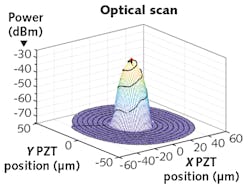 FIGURE 3. Among the probing requirements, optical scans are used to measure power coupling vs. the xy or yz position of the fiber. FIGURE 3. Among the probing requirements, optical scans are used to measure power coupling vs. the xy or yz position of the fiber.