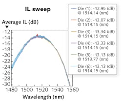 FIGURE 4. Wavelength sweeps measure power coupling efficiency as a function of wavelength.