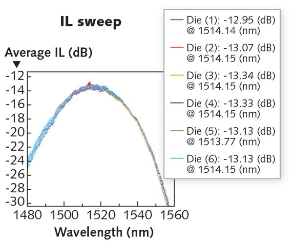 FIGURE 4. Wavelength sweeps measure power coupling efficiency as a function of wavelength.