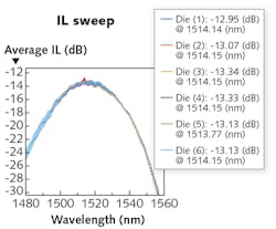 FIGURE 4. Wavelength sweeps measure power coupling efficiency as a function of wavelength. FIGURE 4. Wavelength sweeps measure power coupling efficiency as a function of wavelength.