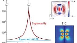 FIGURE 1. Conventional lasers use an optical cavity that traps light at certain resonances, so the field localization and quality factor depend weakly on the geometry; by contrast, the field localization of anapoles and bound states in the continuum (BICs) of metamaterial optics depends on the geometry.