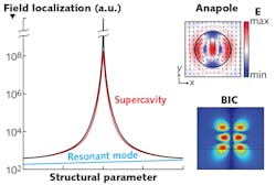 FIGURE 1. Conventional lasers use an optical cavity that traps light at certain resonances, so the field localization and quality factor depend weakly on the geometry; by contrast, the field localization of anapoles and bound states in the continuum (BICs) of metamaterial optics depends on the geometry. FIGURE 1. Conventional lasers use an optical cavity that traps light at certain resonances, so the field localization and quality factor depend weakly on the geometry; by contrast, the field localization of anapoles and bound states in the continuum (BICs) of metamaterial optics depends on the geometry.