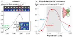 FIGURE 3. Enhanced nonlinear third-harmonic generation (THG) is observed (a) in germanium (Ge) nanodisks near the anapole conditions; the inset shows the numerically simulated field structure of the anapole. A predicted giant second-harmonic generation (SHG) effect is shown for BIC conditions in an aluminum gallium arsenide (AlGaAs) nanorod (b); the inset shows the multipolar field structure. FIGURE 3. Enhanced nonlinear third-harmonic generation (THG) is observed (a) in germanium (Ge) nanodisks near the anapole conditions; the inset shows the numerically simulated field structure of the anapole. A predicted giant second-harmonic generation (SHG) effect is shown for BIC conditions in an aluminum gallium arsenide (AlGaAs) nanorod (b); the inset shows the multipolar field structure.