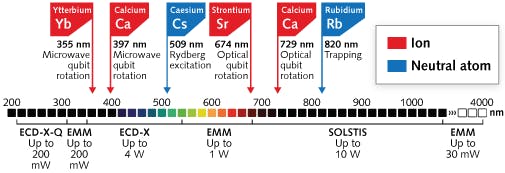 FIGURE 2. Current quantum experiments are either based on ions (red) or neutral atoms (blue) and highly stabilized lasers to manipulate the quantum system.