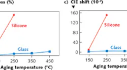 A glass phosphor converter layer for a laser headlight (a) has high thermal stability and can be made at a relatively low temperature of 750°C. In comparison to a silicone-based phosphor converter layer, the glass-based device, when subjected to thermal aging tests, shows much lower lumen loss (b), much less color shift (c), and a much smaller drop in quantum efficiency (d).