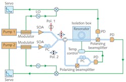 Shown is the SBS lasing setup with independent pump lasers and controlled coupling scheme, with linewidth optimized for a resonant cavity coupling ratio of around 1.3%. Shown is the SBS lasing setup with independent pump lasers and controlled coupling scheme, with linewidth optimized for a resonant cavity coupling ratio of around 1.3%.