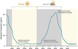 Content Dam Bow Online Articles 2019 03 Blue Led Light Melatonin Content Dam Bow Online Articles 2019 03 Blue Led Light Melatonin