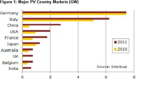 Content Dam Lfw En Articles 2012 03 Solarbuzz World Pv Up 40 2011 Leftcolumn Article Thumbnailimage File