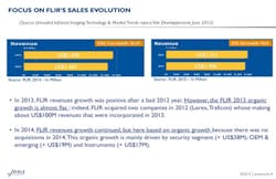Content Dam Lfw En Articles 2015 07 Uncooled Ir Imaging Market Grew 30 In 2014 Leftcolumn Article Headerimage File Content Dam Lfw En Articles 2015 07 Uncooled Ir Imaging Market Grew 30 In 2014 Leftcolumn Article Headerimage File