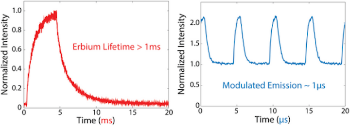 Millisecond-response phosphor is made to modulate with microsecond response