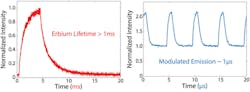 Millisecond-response phosphor is made to modulate with microsecond response Millisecond-response phosphor is made to modulate with microsecond response