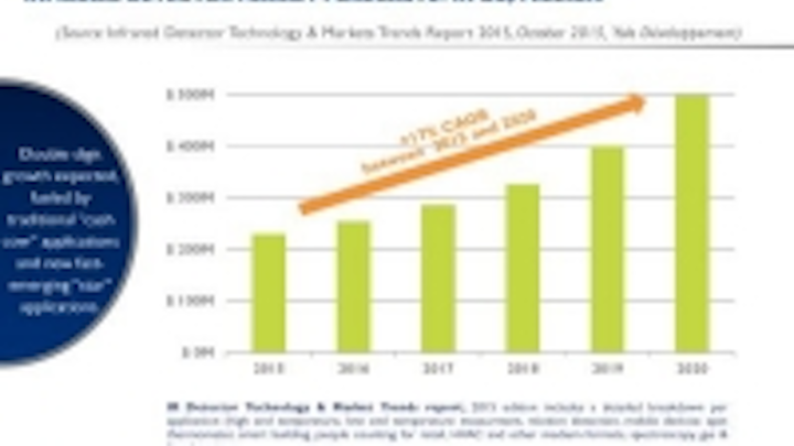 Content Dam Lfw En Articles 2015 12 Report Sees Nontraditional Markets As Driving Ir Detector Sales Leftcolumn Article Thumbnailimage File