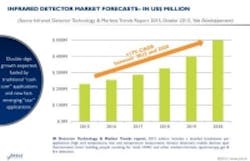 Content Dam Lfw En Articles 2015 12 Report Sees Nontraditional Markets As Driving Ir Detector Sales Leftcolumn Article Thumbnailimage File Content Dam Lfw En Articles 2015 12 Report Sees Nontraditional Markets As Driving Ir Detector Sales Leftcolumn Article Thumbnailimage File