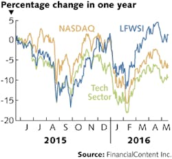 The LFW Photonics Market Financials (LFWSI) can be compared to NASDAQ and the Technology Sector. The LFW Photonics Market Financials (LFWSI) can be compared to NASDAQ and the Technology Sector.