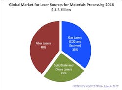 After a decade of growth fiber lasers dominate high-power cutting and welding.