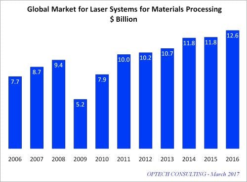 According to Optech Consulting, the global market for industrial laser systems grew 6.8% in 2016, with China growing 20%.