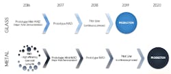 The timeline is shown for Greatcell Solar’s commercialization of perovskite solar cell technology, which will be accelerated by a Horizon 2020 grant. The timeline is shown for Greatcell Solar’s commercialization of perovskite solar cell technology, which will be accelerated by a Horizon 2020 grant.