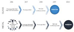The timeline is shown for Greatcell Solar&rsquo;s commercialization of perovskite solar cell technology, which will be accelerated by a Horizon 2020 grant.