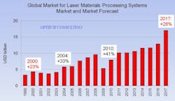 The impressive growth of the global market for industrial laser systems in 2017 is compared with other recent heights.