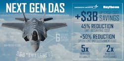 IMAGE:The F-35's Distributed Aperture System (DAS) by Raytheon collects and sends high resolution, real-time imagery to the pilot's helmet from six infrared cameras mounted around the aircraft, allowing pilots to see the environment around them--day or night. IMAGE:The F-35's Distributed Aperture System (DAS) by Raytheon collects and sends high resolution, real-time imagery to the pilot's helmet from six infrared cameras mounted around the aircraft, allowing pilots to see the environment around them--day or night.