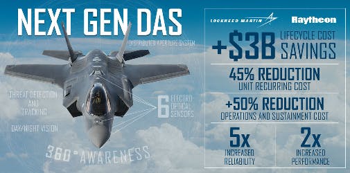 IMAGE:The F-35&apos;s Distributed Aperture System (DAS) by Raytheon collects and sends high resolution, real-time imagery to the pilot&apos;s helmet from six infrared cameras mounted around the aircraft, allowing pilots to see the environment around them--day or night.