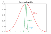 FIGURE 1. For ultrafast lasers, a formula defines the spectral width of a transform-limited pulse to be a function of the pulse duration.