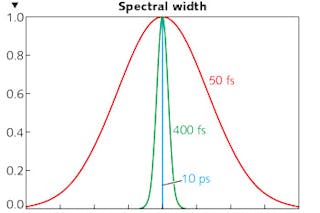 FIGURE 1. For ultrafast lasers, a formula defines the spectral width of a transform-limited pulse to be a function of the pulse duration.