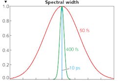 FIGURE 1. For ultrafast lasers, a formula defines the spectral width of a transform-limited pulse to be a function of the pulse duration. FIGURE 1. For ultrafast lasers, a formula defines the spectral width of a transform-limited pulse to be a function of the pulse duration.