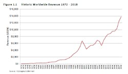 The 2019 worldwide laser market report and forecast details not only historical sales data (as shown), information on top suppliers, and current technology and business trends for the laser industry, but it also provides a detailed forecast through 2024 by laser type and market segment. (Image credit: Strategies Unlimited and Laser Markets Research) The 2019 worldwide laser market report and forecast details not only historical sales data (as shown), information on top suppliers, and current technology and business trends for the laser industry, but it also provides a detailed forecast through 2024 by laser type and market segment. (Image credit: Strategies Unlimited and Laser Markets Research)
