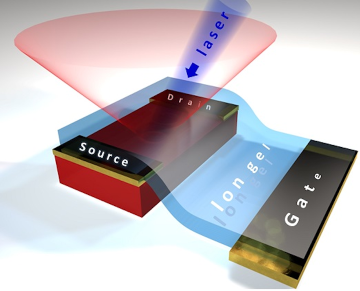 A conceptual view shows a transistor device that controls photoluminescence (the light red cone) emitted by a hybrid perovskite crystal (the red box) that is excited by a blue laser beam after voltage is applied to an electrode (the gate). (Image credit: Vitaly Podzorov and Yaroslav Rodionov/Rutgers University – New Brunswick)