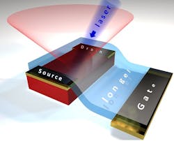 A conceptual view shows a transistor device that controls photoluminescence (the light red cone) emitted by a hybrid perovskite crystal (the red box) that is excited by a blue laser beam after voltage is applied to an electrode (the gate).