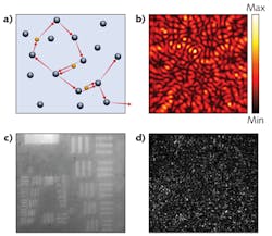 FIGURE 1. A schematic (a) illustrates the principle of a random laser with low spatial coherence; optical scattering in a random medium enhances stimulated emission of photons. The black circles denote scattering centers and the orange dots are excited atoms. The calculated spatial intensity distribution (b) of a lasing mode in a 2D disordered structure is shown. A resolution chart is imaged under illumination by a random laser (c) and a standard helium-neon (HeNe) laser (d). The random laser has low spatial coherence and suppresses speckle noise. FIGURE 1. A schematic (a) illustrates the principle of a random laser with low spatial coherence; optical scattering in a random medium enhances stimulated emission of photons. The black circles denote scattering centers and the orange dots are excited atoms. The calculated spatial intensity distribution (b) of a lasing mode in a 2D disordered structure is shown. A resolution chart is imaged under illumination by a random laser (c) and a standard helium-neon (HeNe) laser (d). The random laser has low spatial coherence and suppresses speckle noise.