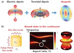 FIGURE 2. A (weakly radiating) anapole optical state (a) appears through interference of simultaneously excited dipole and toroidal optical modes that can be supported by a single Mie-resonant dielectric nanoparticle; emergence of bound states in the continuum (BICs) for a single nanoparticle (b) occurs due to a variation of the aspect ratio and strong coupling of the Mie- and Fabry-Perot-type optical modes. FIGURE 2. A (weakly radiating) anapole optical state (a) appears through interference of simultaneously excited dipole and toroidal optical modes that can be supported by a single Mie-resonant dielectric nanoparticle; emergence of bound states in the continuum (BICs) for a single nanoparticle (b) occurs due to a variation of the aspect ratio and strong coupling of the Mie- and Fabry-Perot-type optical modes.