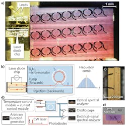 A chip-based, compact laser injection-locked soliton Kerr frequency comb (a) consists of a laser diode chip butt-coupled to a silicon nitride photonic chip with microresonators that create an injection-locked soliton Kerr frequency comb (b). A magnified view shows the indium phosphide laser diode chip (c), which is part of the overall microcomb architecture (d). Also shown is a false-colored SEM image of the waveguide cross-section (e).
