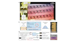 A chip-based, compact laser injection-locked soliton Kerr frequency comb (a) consists of a laser diode chip butt-coupled to a silicon nitride photonic chip with microresonators that create an injection-locked soliton Kerr frequency comb (b). A magnified view shows the indium phosphide laser diode chip (c), which is part of the overall microcomb architecture (d). Also shown is a false-colored SEM image of the waveguide cross-section (e).