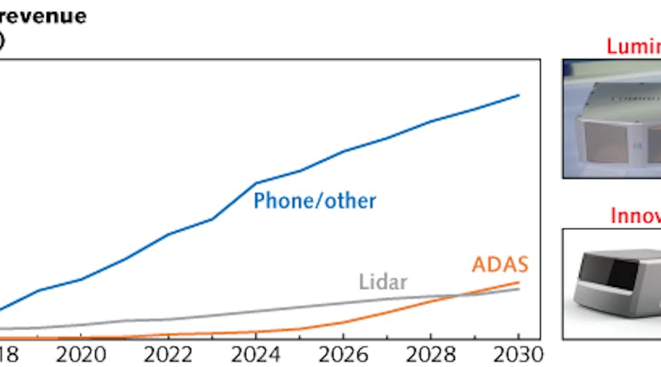 Driven by smartphone sales, the market for VCSELs will prosper in the coming years; advanced driver assistance systems (ADAS) and lidar are gaining market share.