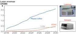 Driven by smartphone sales, the market for VCSELs will prosper in the coming years; advanced driver assistance systems (ADAS) and lidar are gaining market share. Driven by smartphone sales, the market for VCSELs will prosper in the coming years; advanced driver assistance systems (ADAS) and lidar are gaining market share.