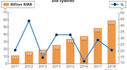 Given that China has the world’s largest laser market, a 20% growth is still very good news.