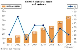 Given that China has the world’s largest laser market, a 20% growth is still very good news. Given that China has the world’s largest laser market, a 20% growth is still very good news.