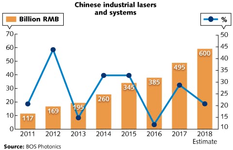Given that China has the world&rsquo;s largest laser market, a 20% growth is still very good news.