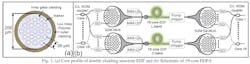 Profile of the the cladding-pumped double-clad 19-core fiber amplifier (a) and schematic of how short and long wavelength bands were split and recombined in the amplifier(b). Profile of the the cladding-pumped double-clad 19-core fiber amplifier (a) and schematic of how short and long wavelength bands were split and recombined in the amplifier(b).