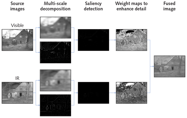 Image Fusion: Spatial-domain Filtering Techniques Dictate Low-light ...