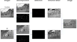 FIGURE 1. A flow chart shows the basic process of image fusion in the spatial domain for a visible and infrared image of the same scene.
