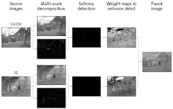 FIGURE 1. A flow chart shows the basic process of image fusion in the spatial domain for a visible and infrared image of the same scene. FIGURE 1. A flow chart shows the basic process of image fusion in the spatial domain for a visible and infrared image of the same scene.