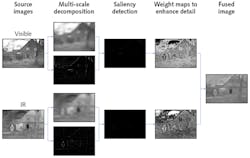 FIGURE 1. A flow chart shows the basic process of image fusion in the spatial domain for a visible and infrared image of the same scene. FIGURE 1. A flow chart shows the basic process of image fusion in the spatial domain for a visible and infrared image of the same scene.