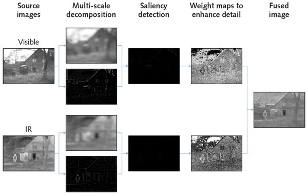 FIGURE 1. A flow chart shows the basic process of image fusion in the spatial domain for a visible and infrared image of the same scene.