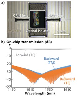 FIGURE 2. An integrated optical isolator consists of two polarization filters and a Faraday rotator integrated between two GRIN lenses (a); measurement results show an optical isolation larger than 20 dB across a bandwidth of 150 nm (b).